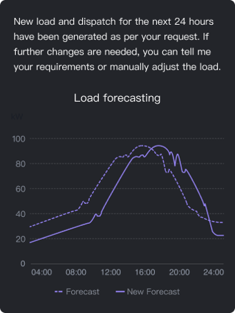 Load forecasting chart for the next 24 hours